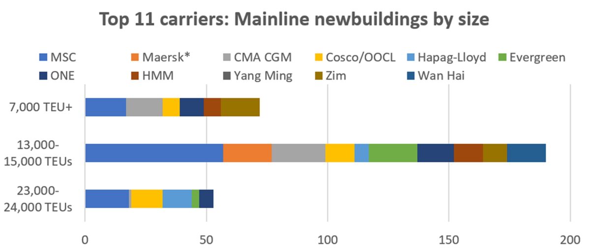 chart of new container ships